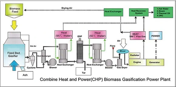 Wood Gas Generator Dedicated to Biomass Gasification System Wood Gas Generator